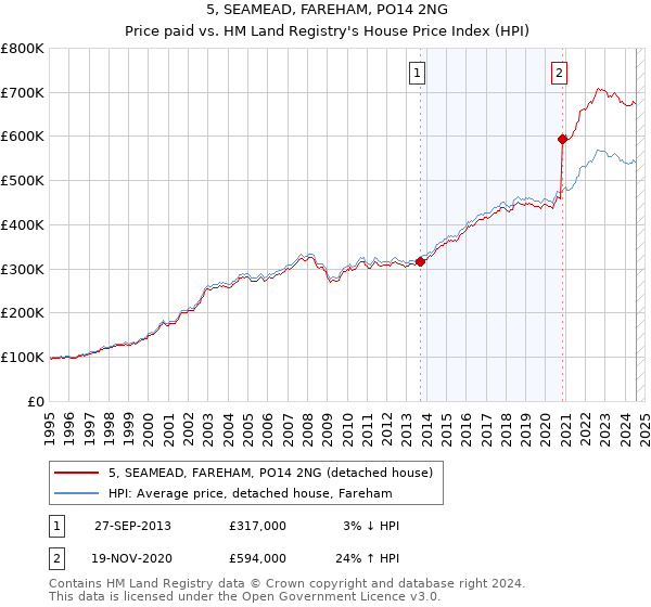 5, SEAMEAD, FAREHAM, PO14 2NG: Price paid vs HM Land Registry's House Price Index