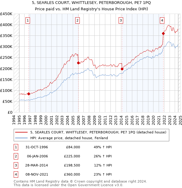 5, SEARLES COURT, WHITTLESEY, PETERBOROUGH, PE7 1PQ: Price paid vs HM Land Registry's House Price Index