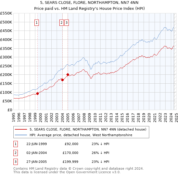 5, SEARS CLOSE, FLORE, NORTHAMPTON, NN7 4NN: Price paid vs HM Land Registry's House Price Index