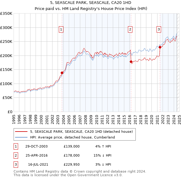 5, SEASCALE PARK, SEASCALE, CA20 1HD: Price paid vs HM Land Registry's House Price Index