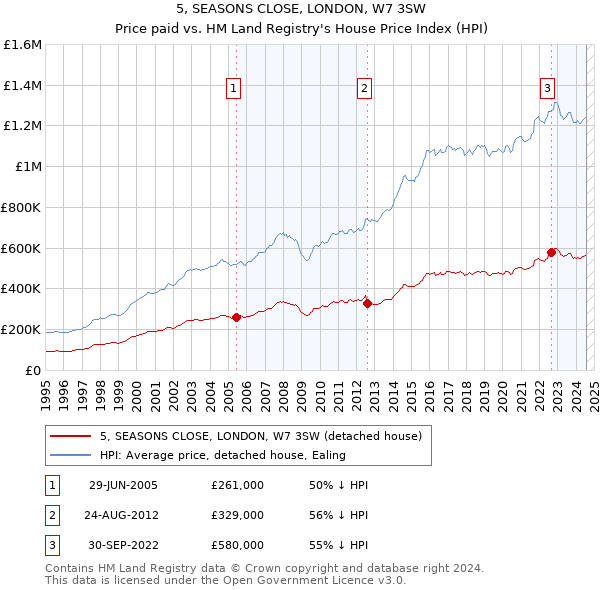 5, SEASONS CLOSE, LONDON, W7 3SW: Price paid vs HM Land Registry's House Price Index