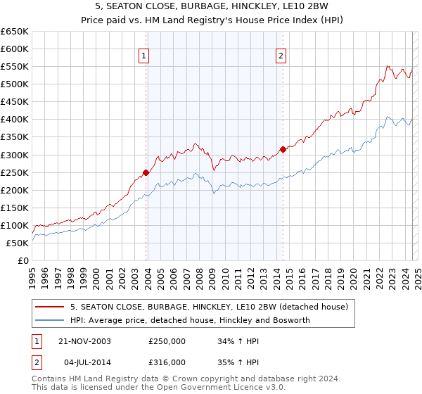 5, SEATON CLOSE, BURBAGE, HINCKLEY, LE10 2BW: Price paid vs HM Land Registry's House Price Index