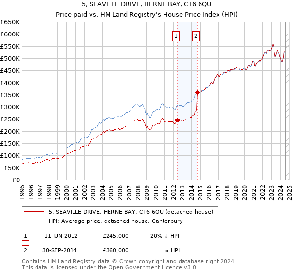 5, SEAVILLE DRIVE, HERNE BAY, CT6 6QU: Price paid vs HM Land Registry's House Price Index