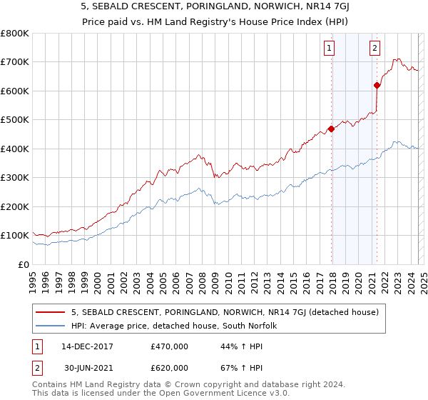 5, SEBALD CRESCENT, PORINGLAND, NORWICH, NR14 7GJ: Price paid vs HM Land Registry's House Price Index