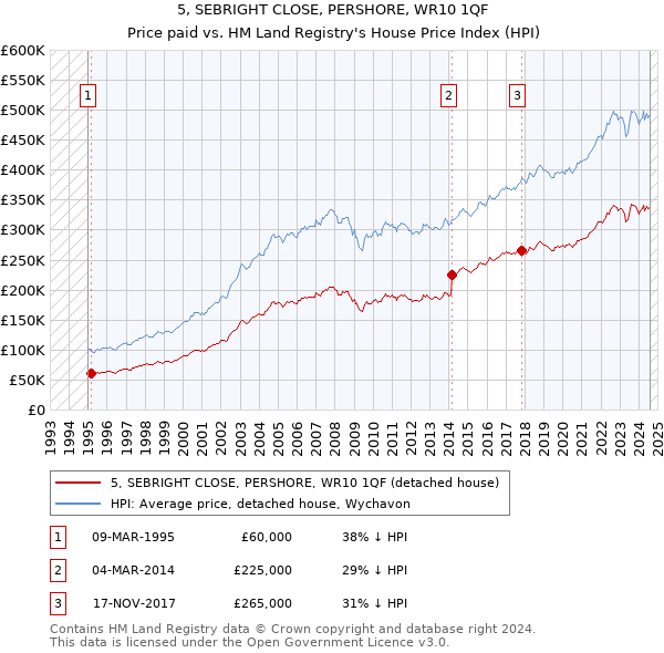 5, SEBRIGHT CLOSE, PERSHORE, WR10 1QF: Price paid vs HM Land Registry's House Price Index