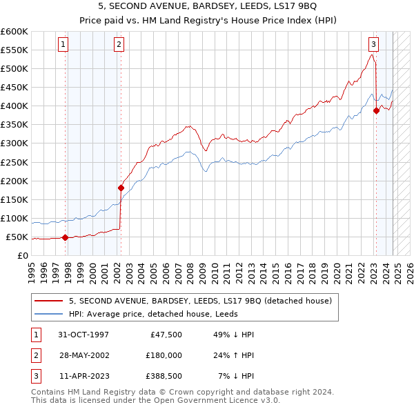 5, SECOND AVENUE, BARDSEY, LEEDS, LS17 9BQ: Price paid vs HM Land Registry's House Price Index