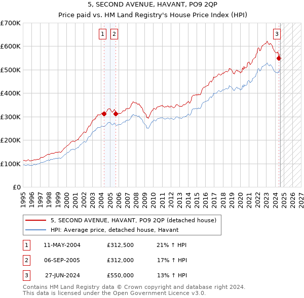 5, SECOND AVENUE, HAVANT, PO9 2QP: Price paid vs HM Land Registry's House Price Index