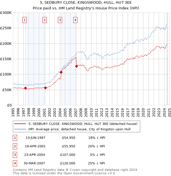 5, SEDBURY CLOSE, KINGSWOOD, HULL, HU7 3EE: Price paid vs HM Land Registry's House Price Index