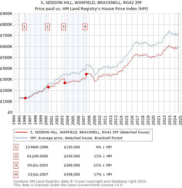 5, SEDDON HILL, WARFIELD, BRACKNELL, RG42 2PF: Price paid vs HM Land Registry's House Price Index