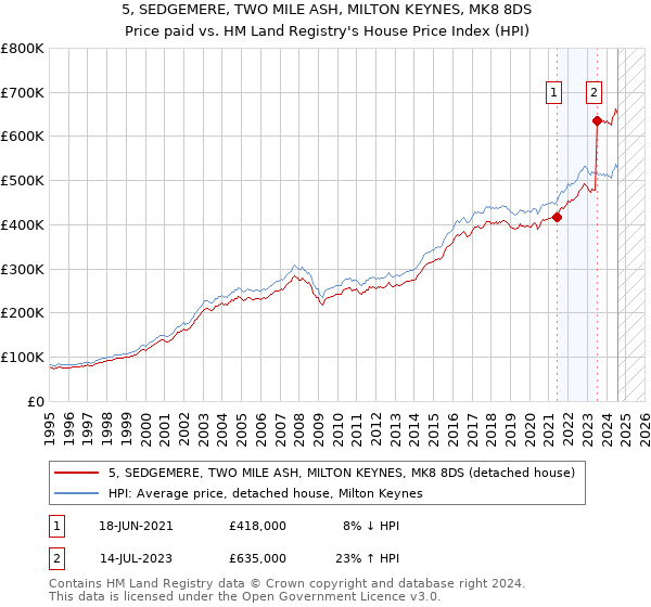 5, SEDGEMERE, TWO MILE ASH, MILTON KEYNES, MK8 8DS: Price paid vs HM Land Registry's House Price Index