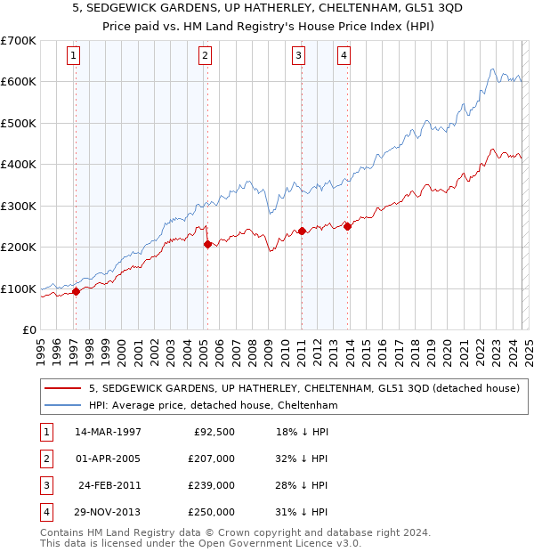 5, SEDGEWICK GARDENS, UP HATHERLEY, CHELTENHAM, GL51 3QD: Price paid vs HM Land Registry's House Price Index