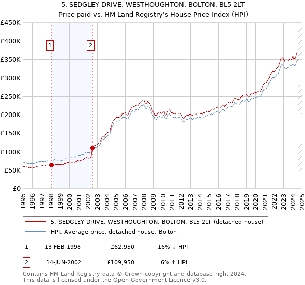 5, SEDGLEY DRIVE, WESTHOUGHTON, BOLTON, BL5 2LT: Price paid vs HM Land Registry's House Price Index