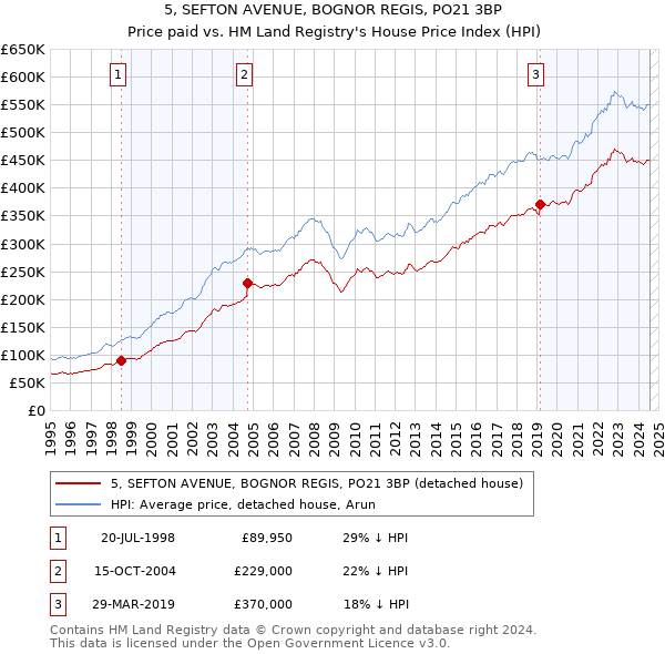 5, SEFTON AVENUE, BOGNOR REGIS, PO21 3BP: Price paid vs HM Land Registry's House Price Index