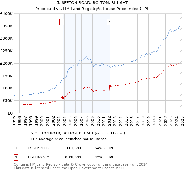 5, SEFTON ROAD, BOLTON, BL1 6HT: Price paid vs HM Land Registry's House Price Index