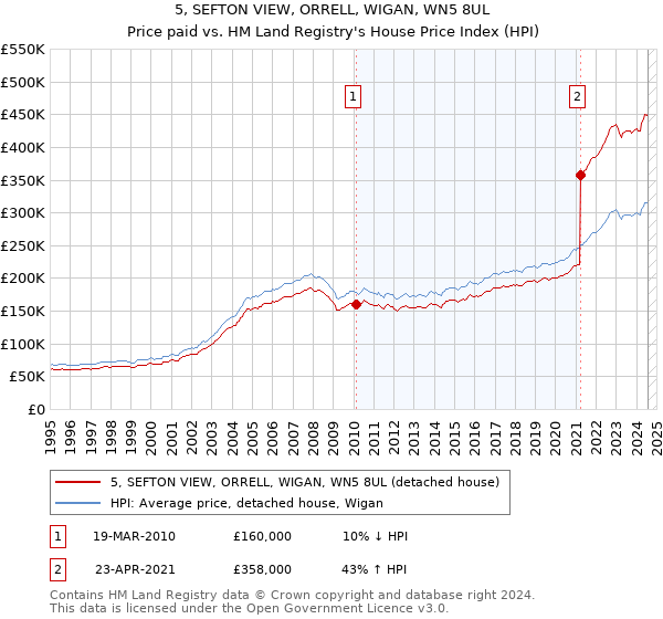 5, SEFTON VIEW, ORRELL, WIGAN, WN5 8UL: Price paid vs HM Land Registry's House Price Index