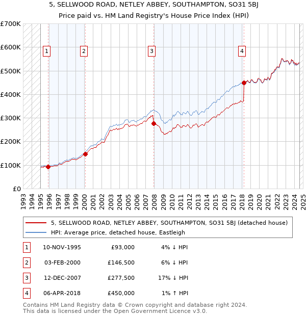 5, SELLWOOD ROAD, NETLEY ABBEY, SOUTHAMPTON, SO31 5BJ: Price paid vs HM Land Registry's House Price Index