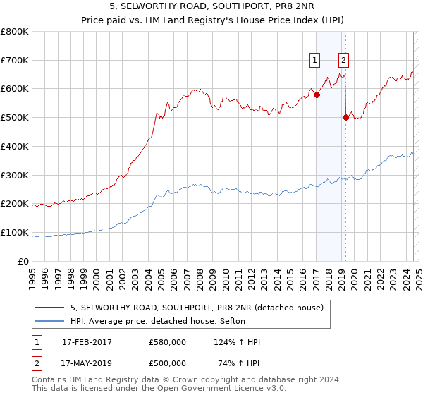 5, SELWORTHY ROAD, SOUTHPORT, PR8 2NR: Price paid vs HM Land Registry's House Price Index