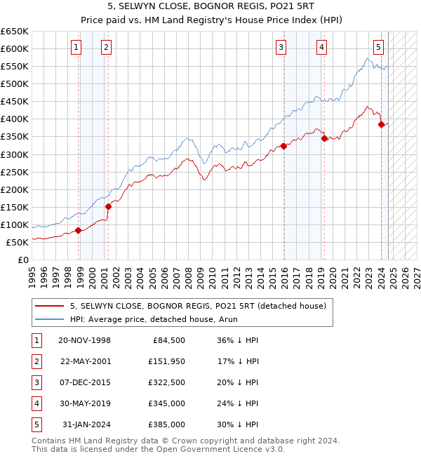 5, SELWYN CLOSE, BOGNOR REGIS, PO21 5RT: Price paid vs HM Land Registry's House Price Index