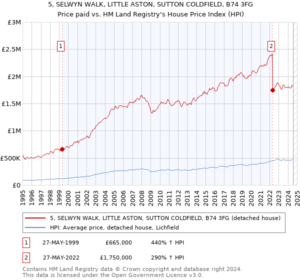 5, SELWYN WALK, LITTLE ASTON, SUTTON COLDFIELD, B74 3FG: Price paid vs HM Land Registry's House Price Index