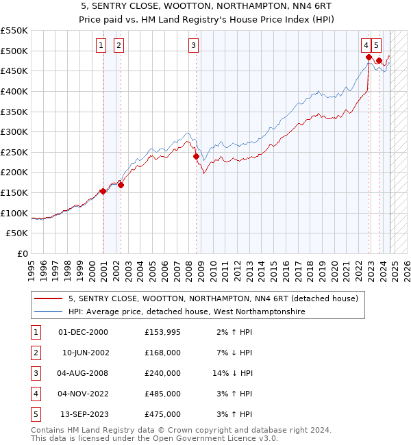 5, SENTRY CLOSE, WOOTTON, NORTHAMPTON, NN4 6RT: Price paid vs HM Land Registry's House Price Index