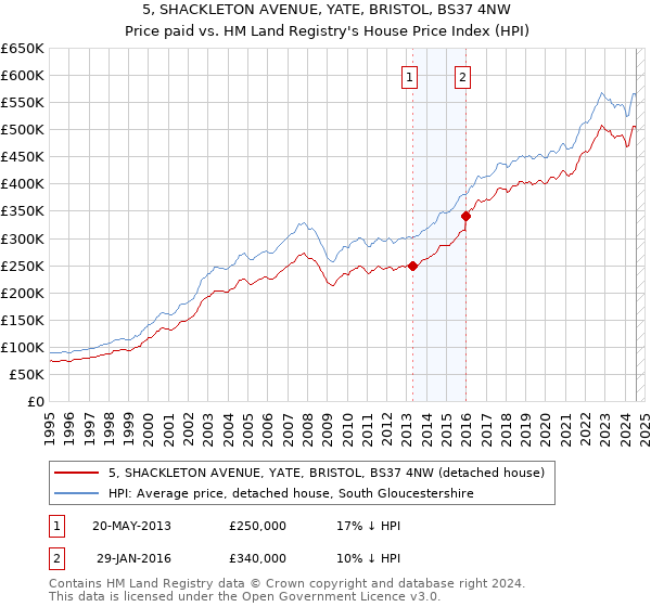 5, SHACKLETON AVENUE, YATE, BRISTOL, BS37 4NW: Price paid vs HM Land Registry's House Price Index