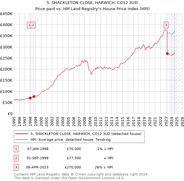 5, SHACKLETON CLOSE, HARWICH, CO12 3UD: Price paid vs HM Land Registry's House Price Index