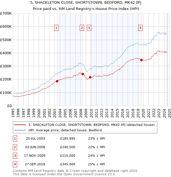 5, SHACKLETON CLOSE, SHORTSTOWN, BEDFORD, MK42 0FJ: Price paid vs HM Land Registry's House Price Index