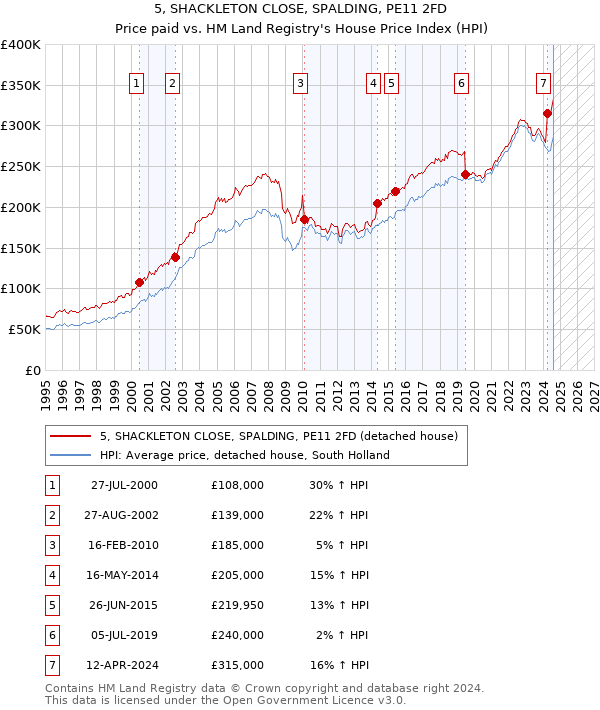 5, SHACKLETON CLOSE, SPALDING, PE11 2FD: Price paid vs HM Land Registry's House Price Index