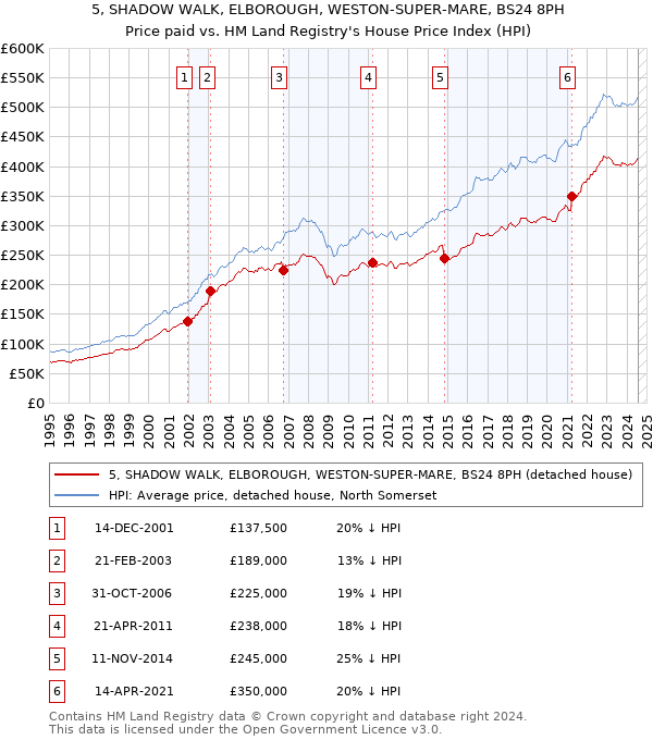 5, SHADOW WALK, ELBOROUGH, WESTON-SUPER-MARE, BS24 8PH: Price paid vs HM Land Registry's House Price Index