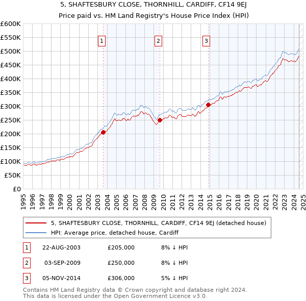 5, SHAFTESBURY CLOSE, THORNHILL, CARDIFF, CF14 9EJ: Price paid vs HM Land Registry's House Price Index