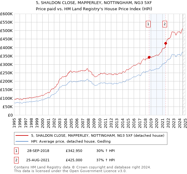 5, SHALDON CLOSE, MAPPERLEY, NOTTINGHAM, NG3 5XF: Price paid vs HM Land Registry's House Price Index