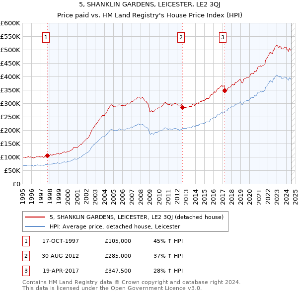 5, SHANKLIN GARDENS, LEICESTER, LE2 3QJ: Price paid vs HM Land Registry's House Price Index