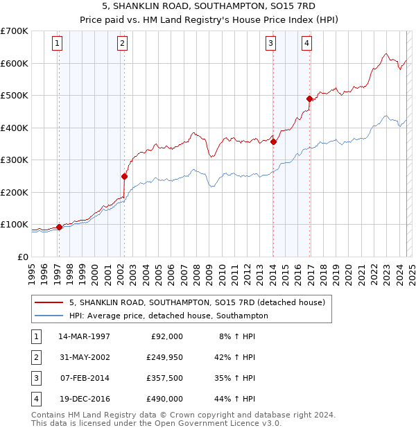 5, SHANKLIN ROAD, SOUTHAMPTON, SO15 7RD: Price paid vs HM Land Registry's House Price Index