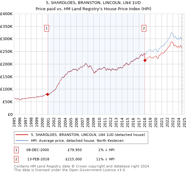 5, SHARDLOES, BRANSTON, LINCOLN, LN4 1UD: Price paid vs HM Land Registry's House Price Index