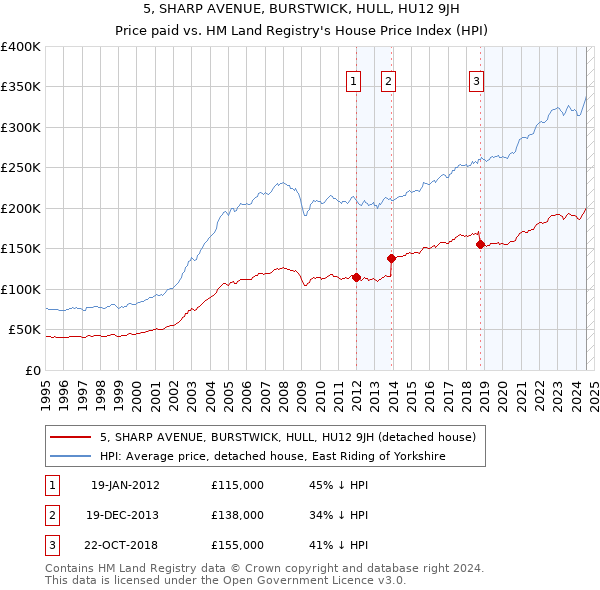 5, SHARP AVENUE, BURSTWICK, HULL, HU12 9JH: Price paid vs HM Land Registry's House Price Index