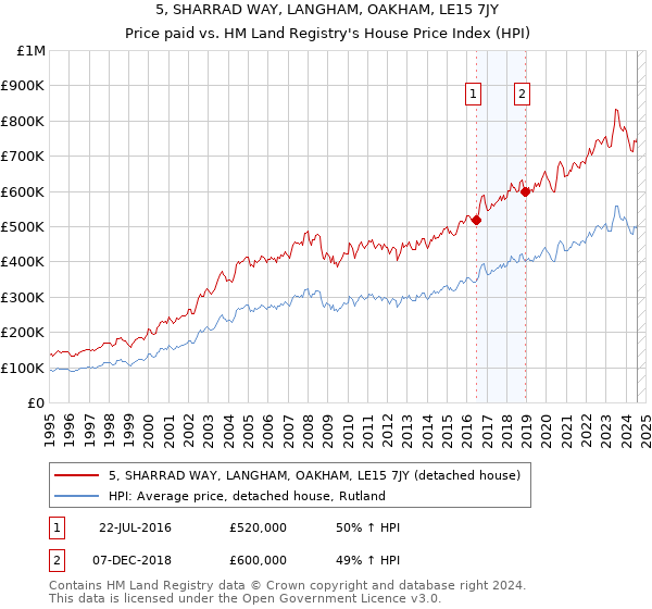 5, SHARRAD WAY, LANGHAM, OAKHAM, LE15 7JY: Price paid vs HM Land Registry's House Price Index