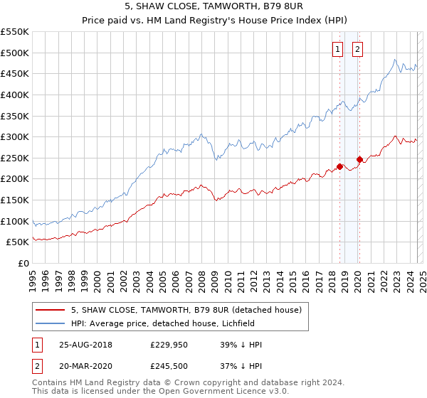 5, SHAW CLOSE, TAMWORTH, B79 8UR: Price paid vs HM Land Registry's House Price Index