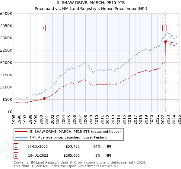 5, SHAW DRIVE, MARCH, PE15 9TB: Price paid vs HM Land Registry's House Price Index