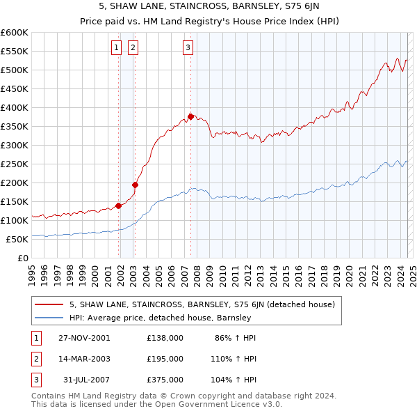 5, SHAW LANE, STAINCROSS, BARNSLEY, S75 6JN: Price paid vs HM Land Registry's House Price Index