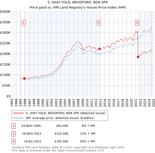 5, SHAY FOLD, BRADFORD, BD9 5PR: Price paid vs HM Land Registry's House Price Index