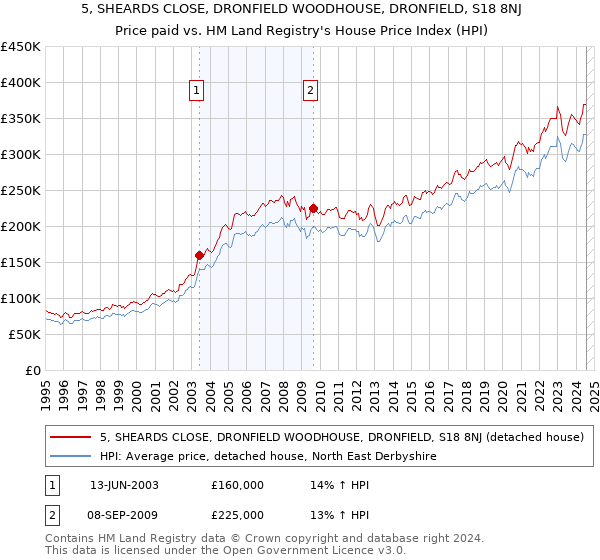 5, SHEARDS CLOSE, DRONFIELD WOODHOUSE, DRONFIELD, S18 8NJ: Price paid vs HM Land Registry's House Price Index