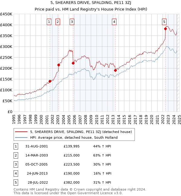 5, SHEARERS DRIVE, SPALDING, PE11 3ZJ: Price paid vs HM Land Registry's House Price Index