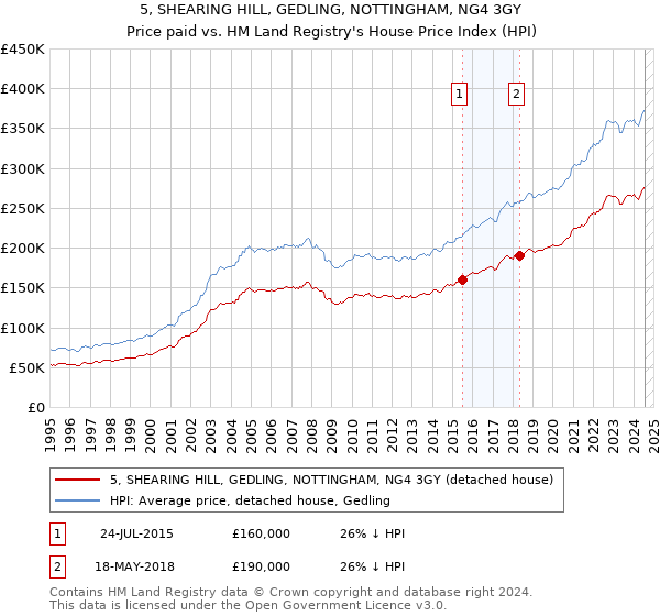 5, SHEARING HILL, GEDLING, NOTTINGHAM, NG4 3GY: Price paid vs HM Land Registry's House Price Index