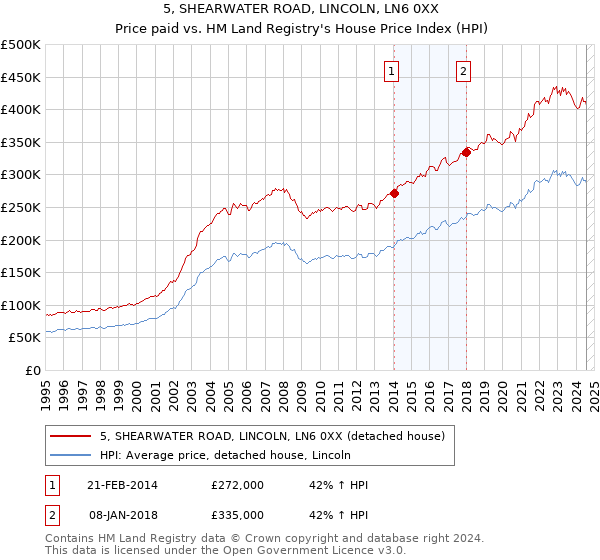 5, SHEARWATER ROAD, LINCOLN, LN6 0XX: Price paid vs HM Land Registry's House Price Index