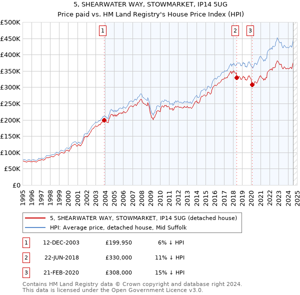 5, SHEARWATER WAY, STOWMARKET, IP14 5UG: Price paid vs HM Land Registry's House Price Index