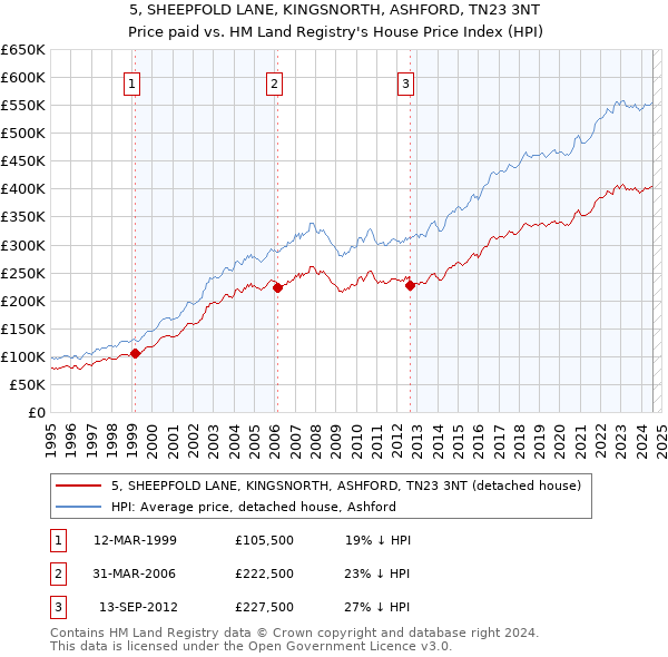 5, SHEEPFOLD LANE, KINGSNORTH, ASHFORD, TN23 3NT: Price paid vs HM Land Registry's House Price Index