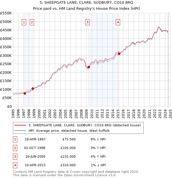 5, SHEEPGATE LANE, CLARE, SUDBURY, CO10 8RQ: Price paid vs HM Land Registry's House Price Index