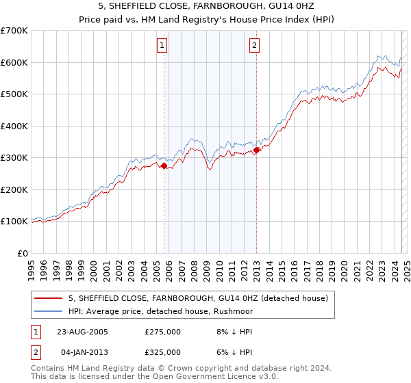 5, SHEFFIELD CLOSE, FARNBOROUGH, GU14 0HZ: Price paid vs HM Land Registry's House Price Index