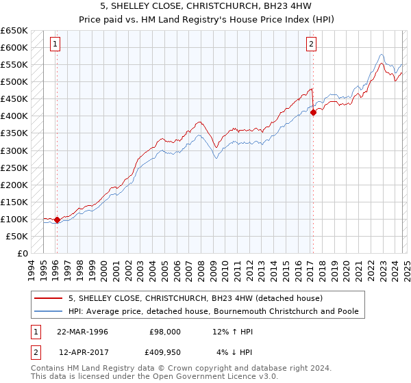 5, SHELLEY CLOSE, CHRISTCHURCH, BH23 4HW: Price paid vs HM Land Registry's House Price Index