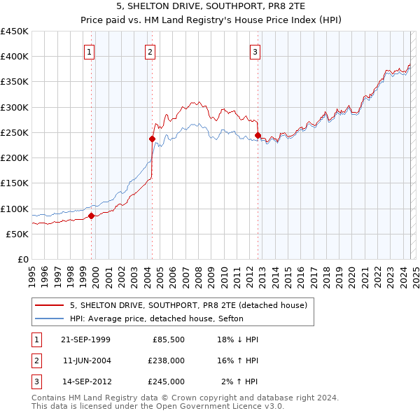 5, SHELTON DRIVE, SOUTHPORT, PR8 2TE: Price paid vs HM Land Registry's House Price Index